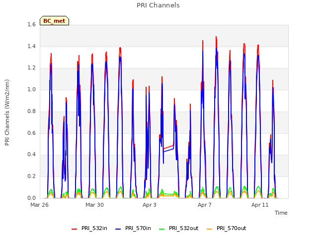 Explore the graph:PRI Channels in a new window