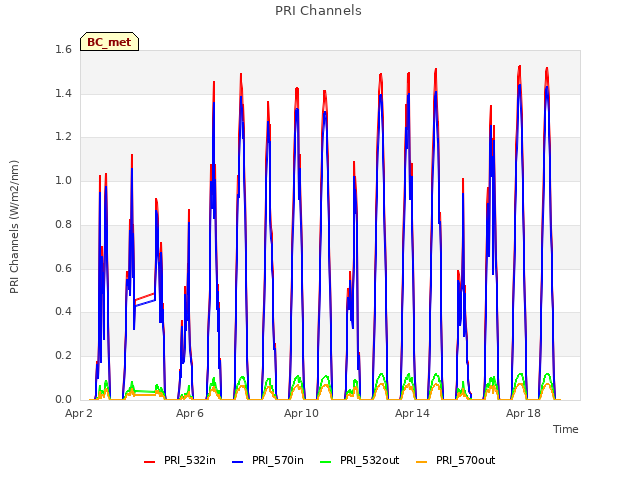 Explore the graph:PRI Channels in a new window