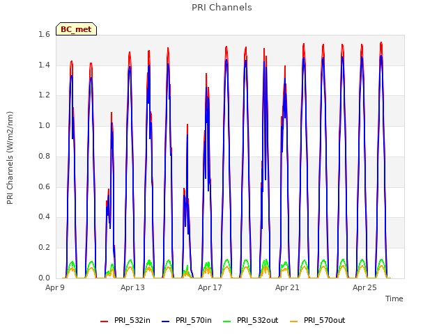 Explore the graph:PRI Channels in a new window