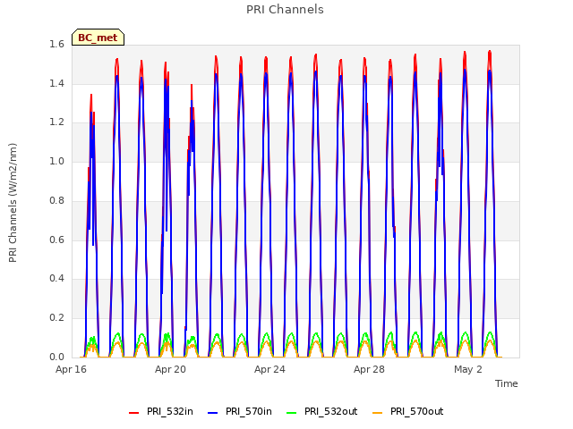 Explore the graph:PRI Channels in a new window