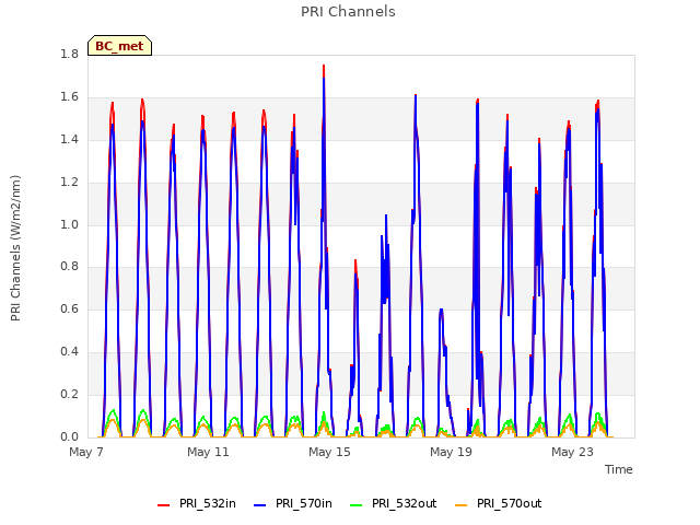 Explore the graph:PRI Channels in a new window