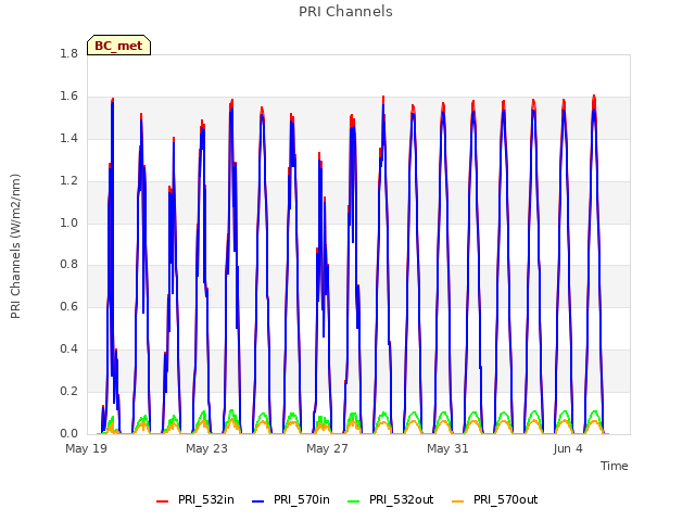 Explore the graph:PRI Channels in a new window