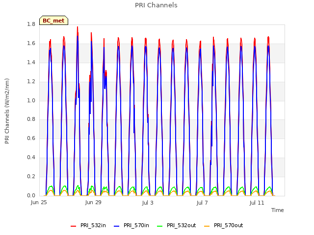 Explore the graph:PRI Channels in a new window