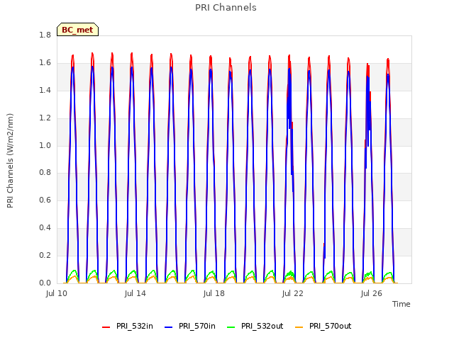 Explore the graph:PRI Channels in a new window