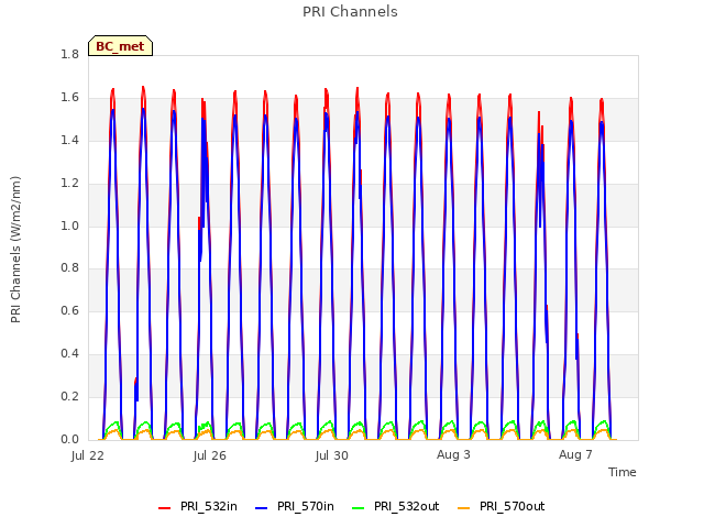 Explore the graph:PRI Channels in a new window