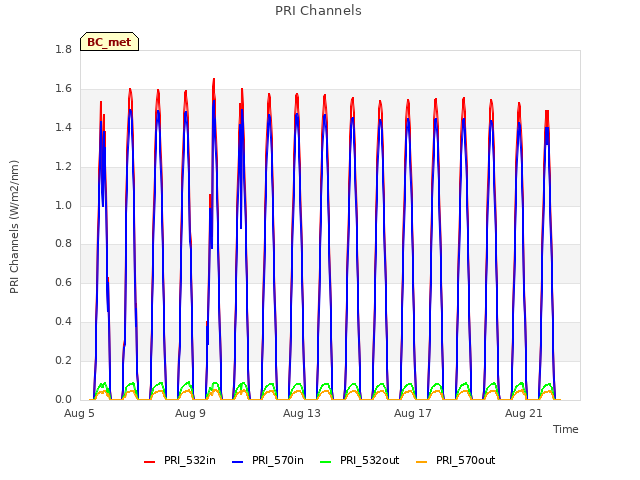 Explore the graph:PRI Channels in a new window