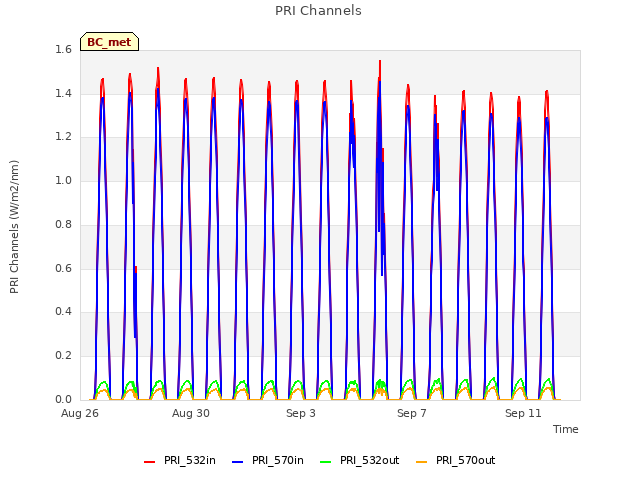 Explore the graph:PRI Channels in a new window