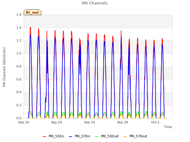 Explore the graph:PRI Channels in a new window