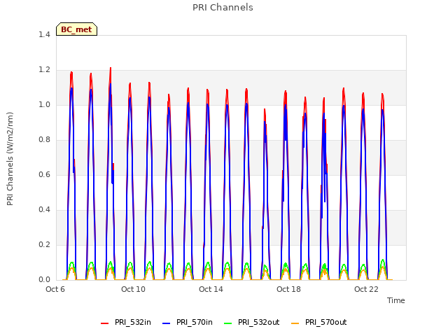 Explore the graph:PRI Channels in a new window