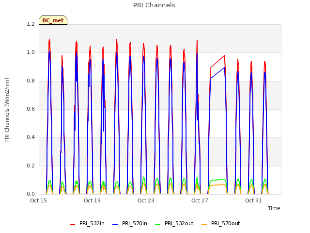 Explore the graph:PRI Channels in a new window