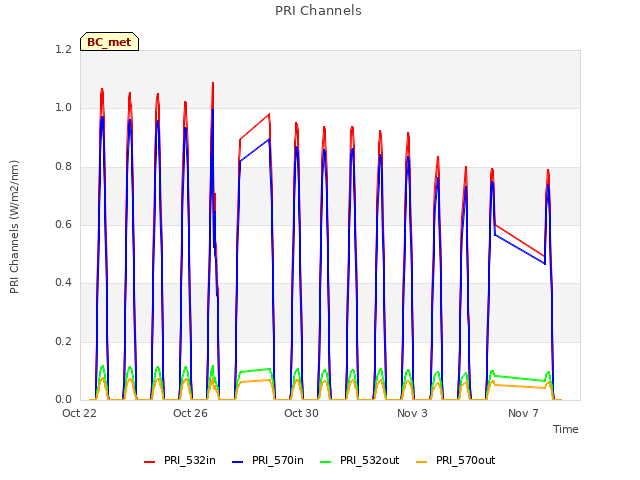 Explore the graph:PRI Channels in a new window