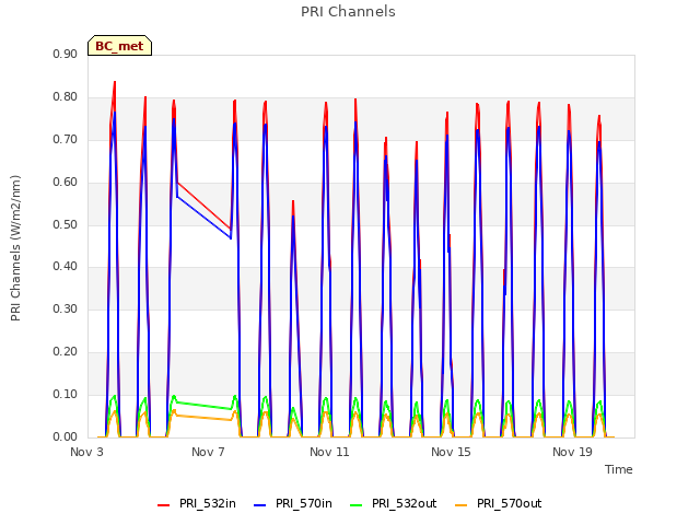 Explore the graph:PRI Channels in a new window