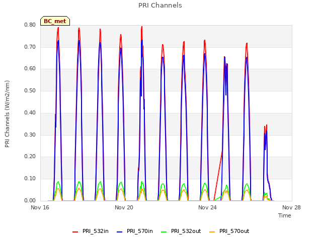 Explore the graph:PRI Channels in a new window