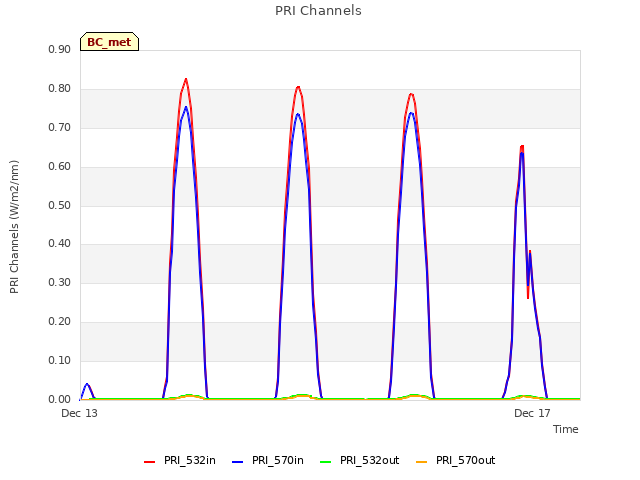 Explore the graph:PRI Channels in a new window