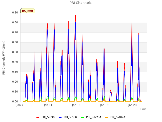 Explore the graph:PRI Channels in a new window