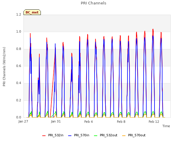 Explore the graph:PRI Channels in a new window