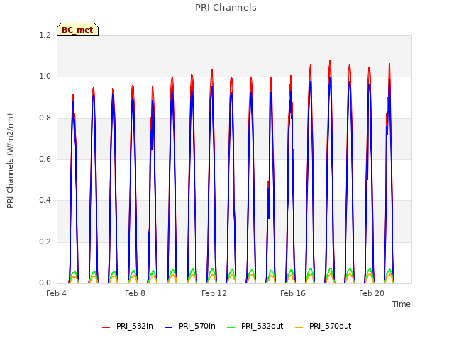 Explore the graph:PRI Channels in a new window