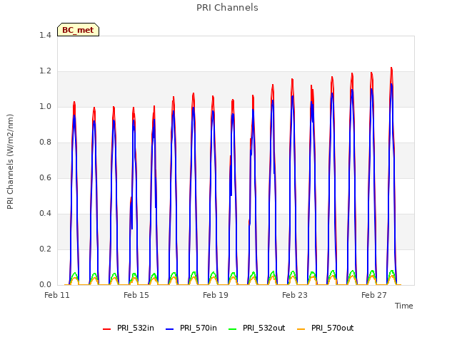 Explore the graph:PRI Channels in a new window