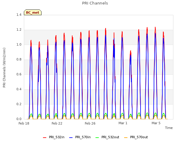 Explore the graph:PRI Channels in a new window