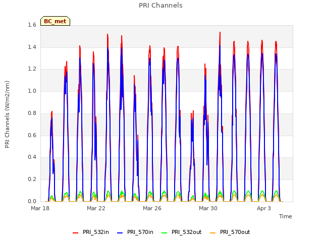 Explore the graph:PRI Channels in a new window