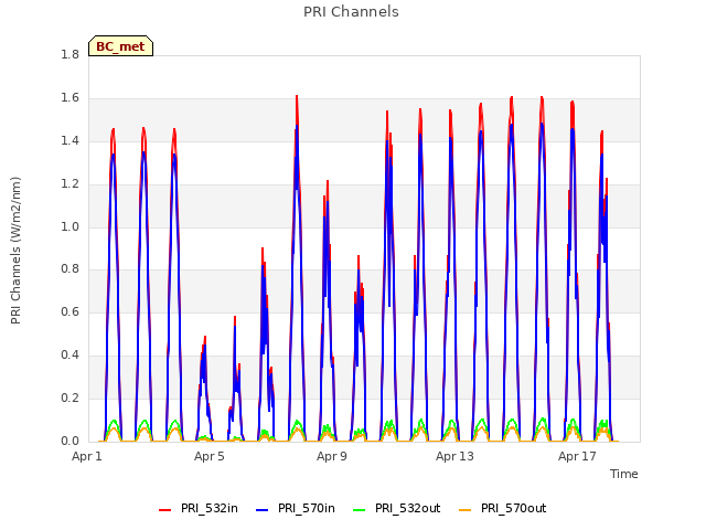 Explore the graph:PRI Channels in a new window