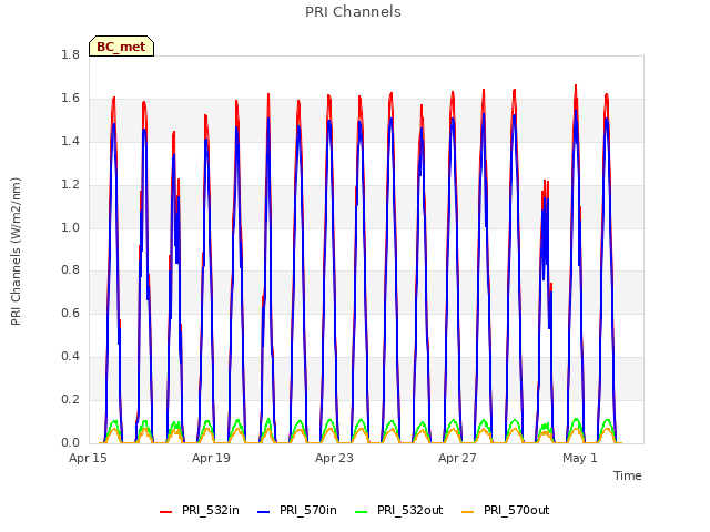 Explore the graph:PRI Channels in a new window