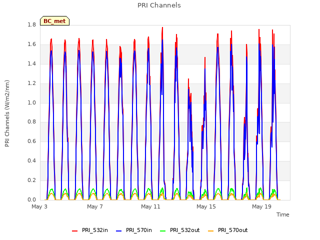 Explore the graph:PRI Channels in a new window