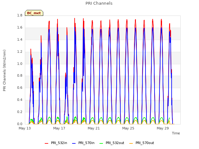 Explore the graph:PRI Channels in a new window