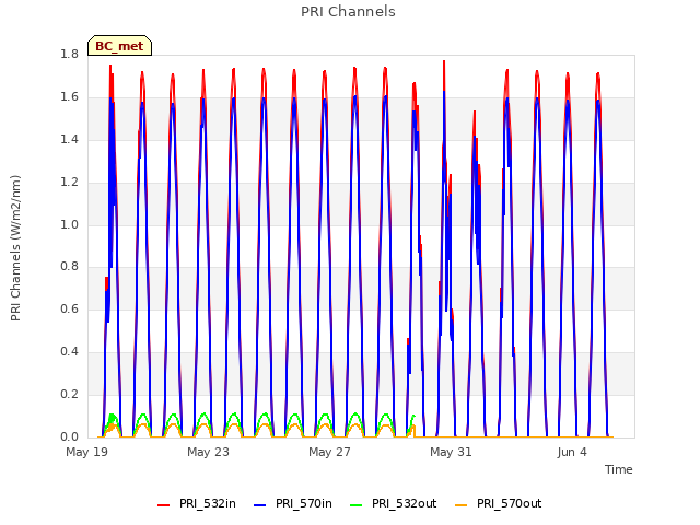 Explore the graph:PRI Channels in a new window