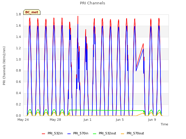 Explore the graph:PRI Channels in a new window