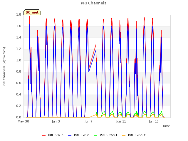 Explore the graph:PRI Channels in a new window