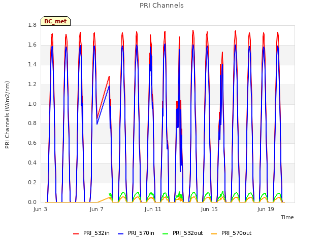 Explore the graph:PRI Channels in a new window