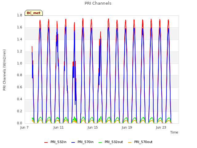 Explore the graph:PRI Channels in a new window