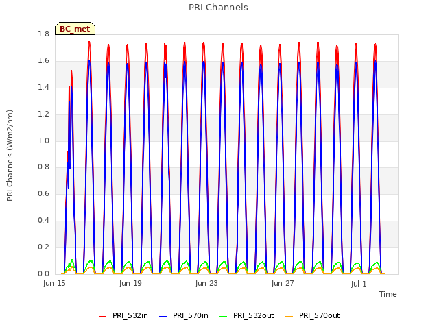 Explore the graph:PRI Channels in a new window