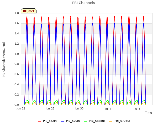 Explore the graph:PRI Channels in a new window