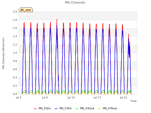 Explore the graph:PRI Channels in a new window