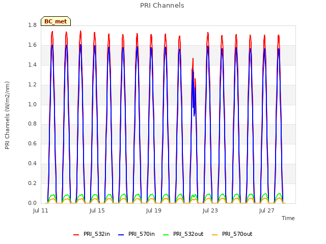 Explore the graph:PRI Channels in a new window