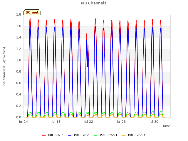 Explore the graph:PRI Channels in a new window