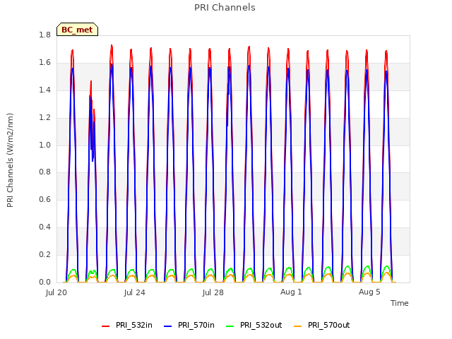 Explore the graph:PRI Channels in a new window