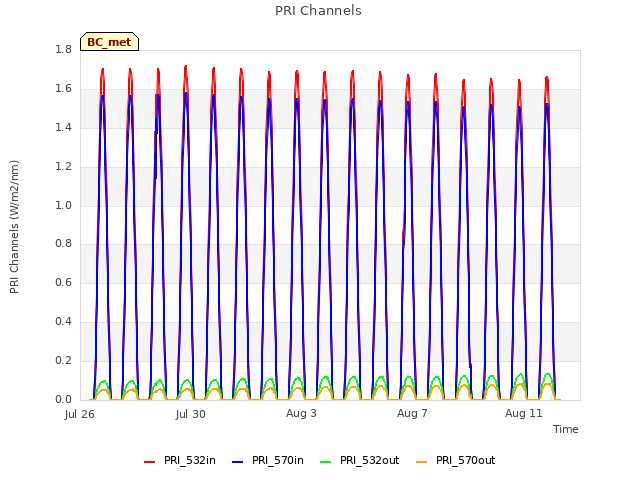 Explore the graph:PRI Channels in a new window