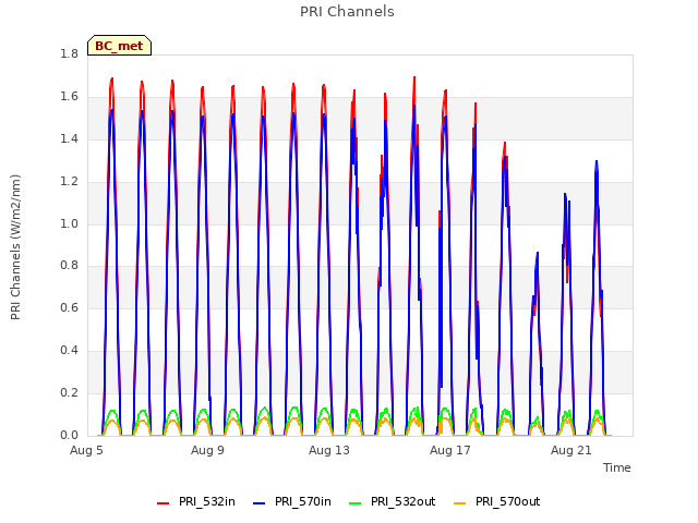 Explore the graph:PRI Channels in a new window