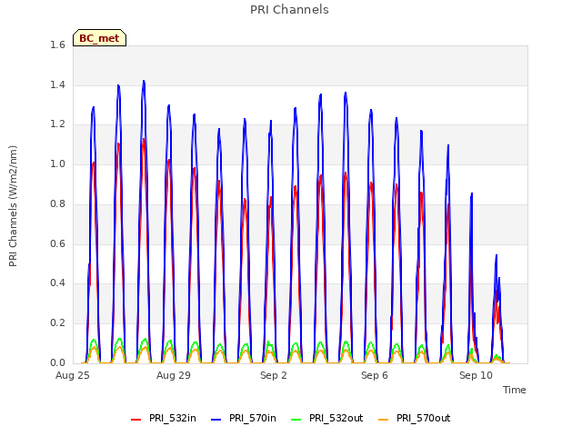 Explore the graph:PRI Channels in a new window