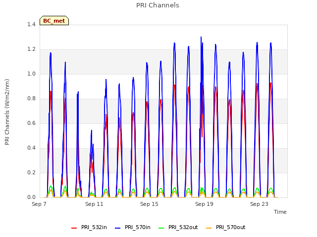 Explore the graph:PRI Channels in a new window