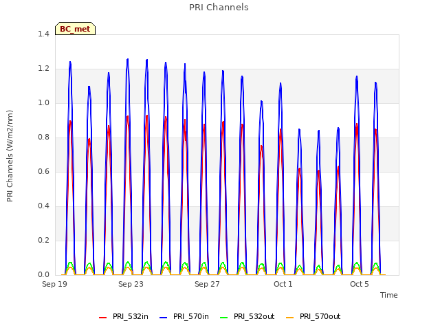 Explore the graph:PRI Channels in a new window