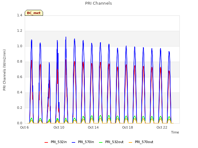 Explore the graph:PRI Channels in a new window