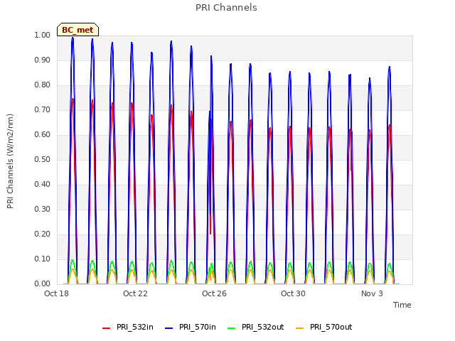 Explore the graph:PRI Channels in a new window