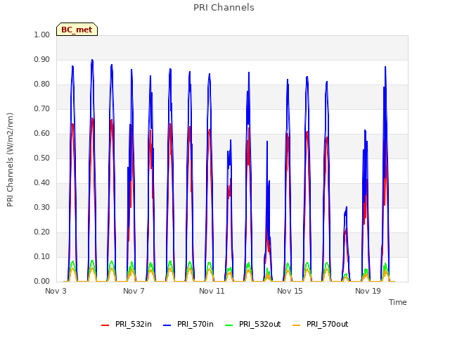 Explore the graph:PRI Channels in a new window