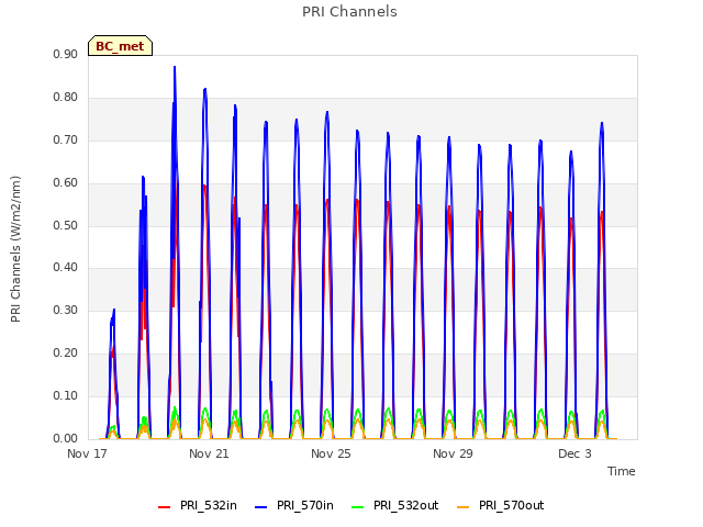 Explore the graph:PRI Channels in a new window