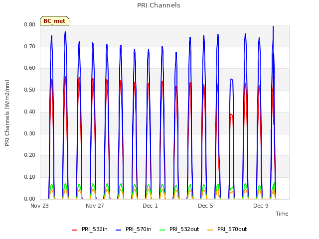 Explore the graph:PRI Channels in a new window