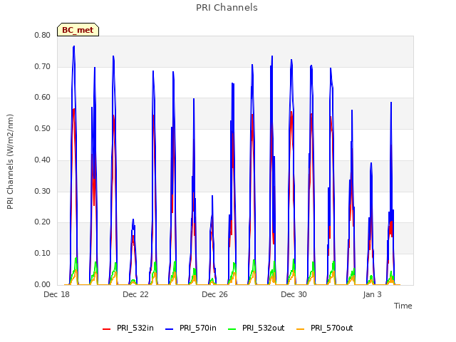 Explore the graph:PRI Channels in a new window